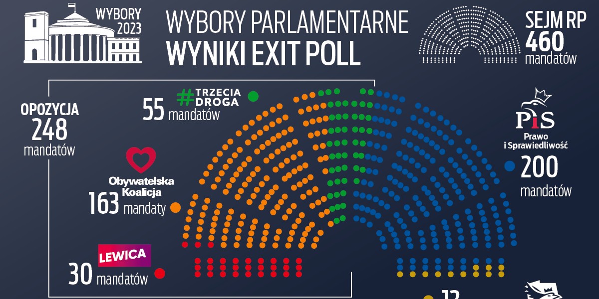 Wybory 2023 - wyniki. Rozkład mandatów.