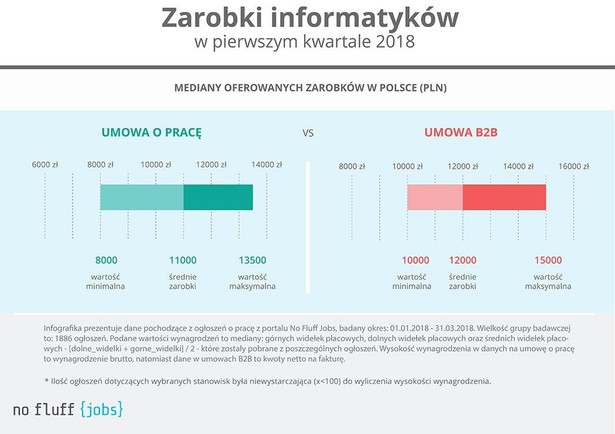 Z raportu przygotowanego przez No Fluff Jobs, portalu z ogłoszeniami o pracę dla pracowników IT, wynika, że w Polsce programistom żyje bardzo dobrze. A że zapotrzebowanie na specjalistów z tej dziedziny jest ciągle wysokie, to i ich przyszłość rysuję się w różowych barwach. Osoba, która włada Javą, JavaScript, .NET, Phytonem czy PHP może liczyć na wynagrodzenie na przeciętnym poziomie 11 tys. złotych brutto w przypadku umowy o pracę. Jeżeli jednak informatyk pracuje na kontrakcie B2B, czyli wystawia faktury za zrealizowane zadania, mediana dochodów rośnie do 12 tys. zł netto. Najniższa oferowana stawka to 8 tys. zł w przypadku stałej umowy o pracę i 10 tys. zł w przypadku B2B. Jak widać nawet najsłabiej opłacani informatycy zarabiają znacznie powyżej średniej krajowej. Przeciętne wynagrodzenie brutto w marcu 2018 roku w przedsiębiorstwach zatrudniających co najmniej 10 osób wyniosło 4886,56 zł brutto - podał GUS.