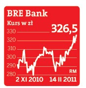 BRE Bank (kurs w zł)