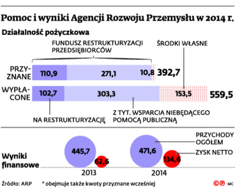 Pomoc i wyniki Agencji Rozwoju Przemysłu w 2014 r.