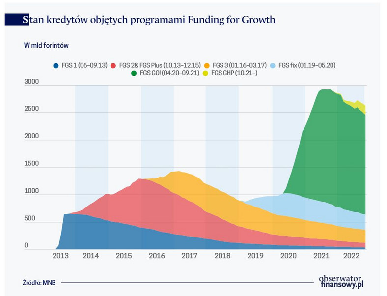 Stan kredytów objętych programami Funding for Growth