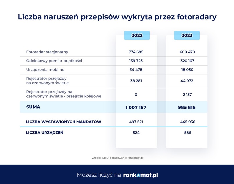 W zeszłym roku fotoradary wykryły blisko milion wykroczeń. Rekordzistą OPP na A4. Wystawił co szósty mandat