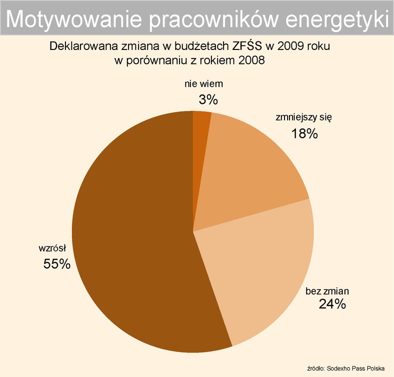 Zmiana w budżetach ZFŚS w 2009 roku