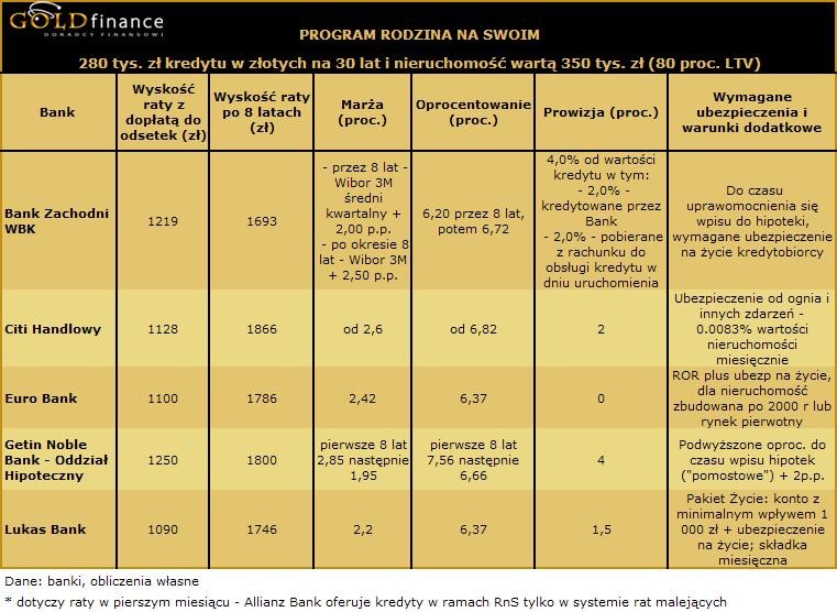 Kredyt w programie Rodzina na swoim 80 proc. styczeń II