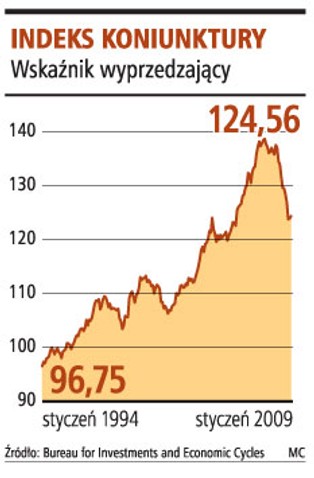 Gospodarka ożywi się w II poł. roku
