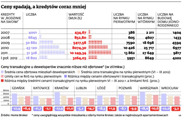 Ceny spadają, a kredytów coraz mniej