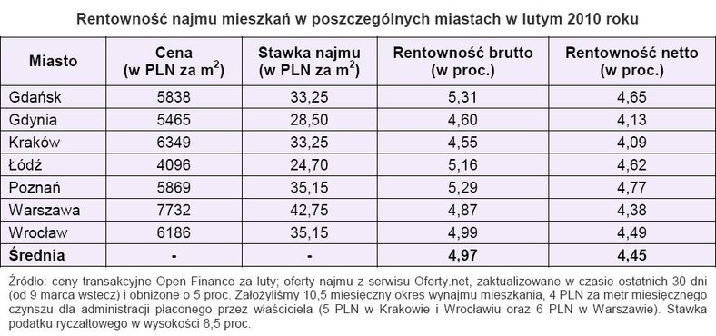 Rentowność najmu mieszkań w poszczególnych miastach w lutym 2010 roku