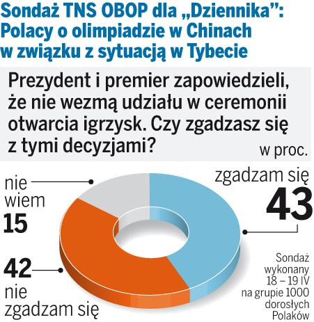 Sondaż TNS OBOP dla „Dziennika”