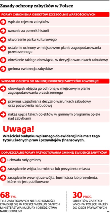 Zasady ochrony zabytków w Polsce