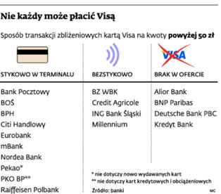 Banki odblokowują transakcje Visą