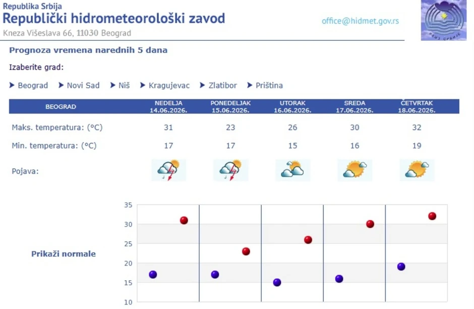 U većem delu Srbije danas smene sunca i pljuskova sa grmljavinom