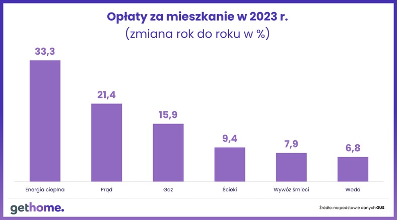 Opłaty za mieszkanie