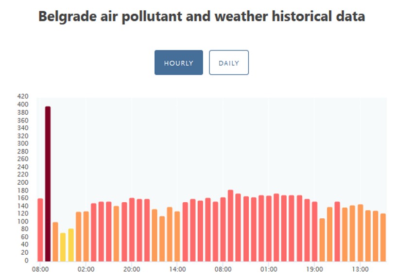 Zagađenje u Beoogradu bilo najgore nešto posle 8 sati