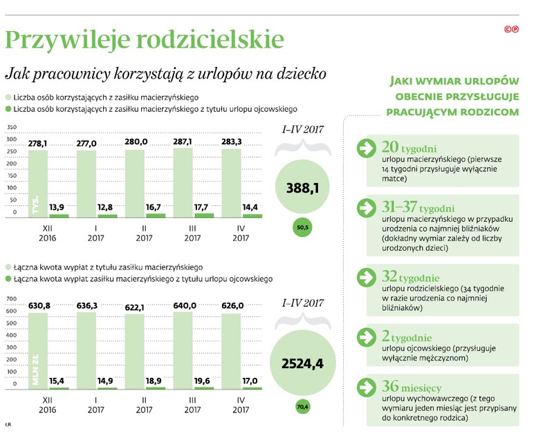 Przywileje rodzicielskie