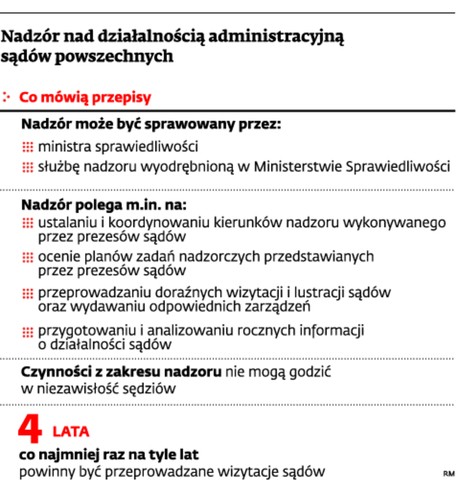 Nadzór nad działalnością administracyjną sądów powszechnych