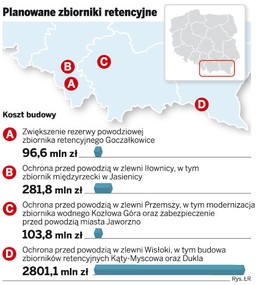 Ochrona przeciwpowodziowa: Wisła będzie bezpieczna dopiero za 15 lat