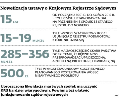 Nowelizacja ustawy o Krajowym Rejestrze Sądowym