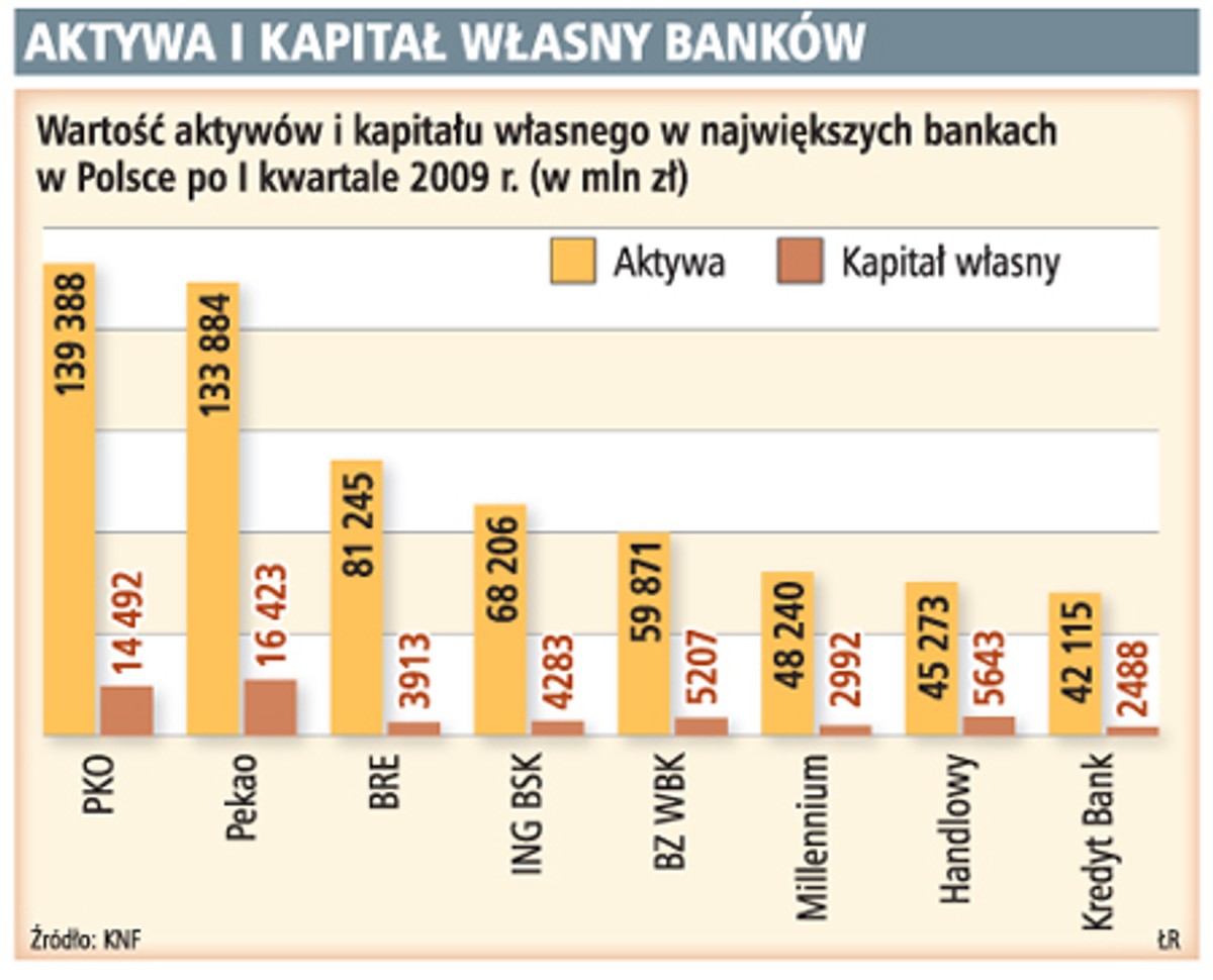 Aktywa i kapitał własny banków