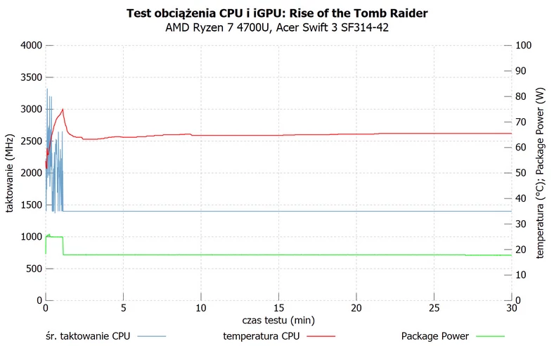 Wykres przedstawia zachowanie Ryzena 7 4700U w Swifcie 3. Jak widać już po kilku minutach grania taktowanie CPU spada poniżej częstotliwości bazowej