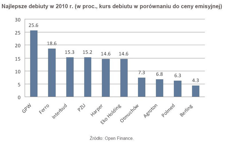Najlepsze debiuty w 2010 r. (w proc., kurs debiutu w porównaniu do ceny emisyjnej)