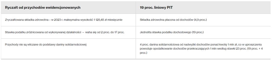 Ryczałt czy liniowy PIT — porównanie