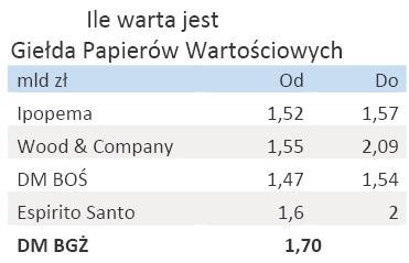 Ile warta jest GPW - wycena