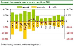 W lipcu fundusze inwestycyjne na plusie