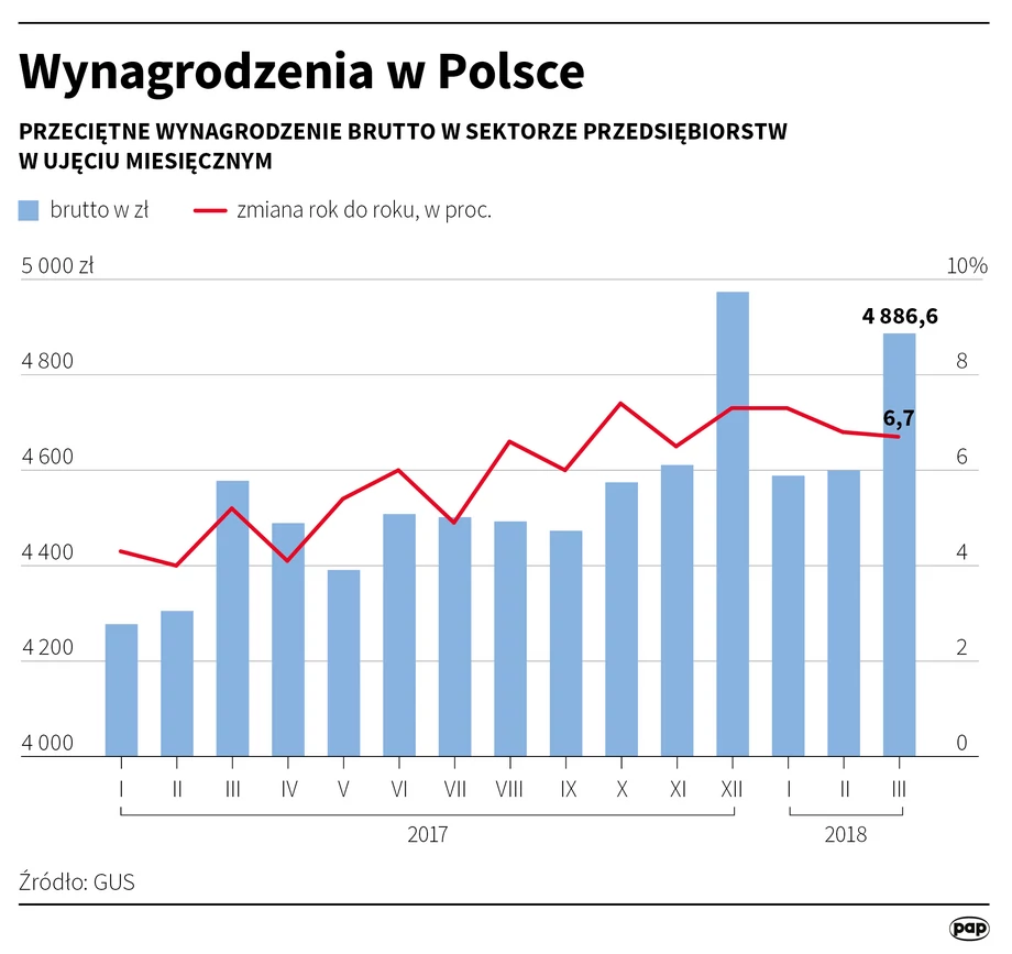 Wynagrodzenia w Polsce