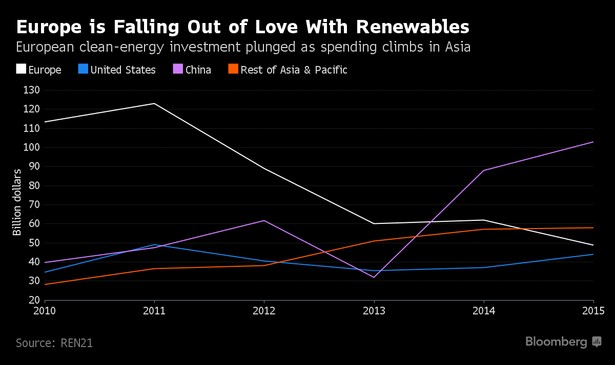 Wydatki poszczególnych części świata na inwestycje w OZE