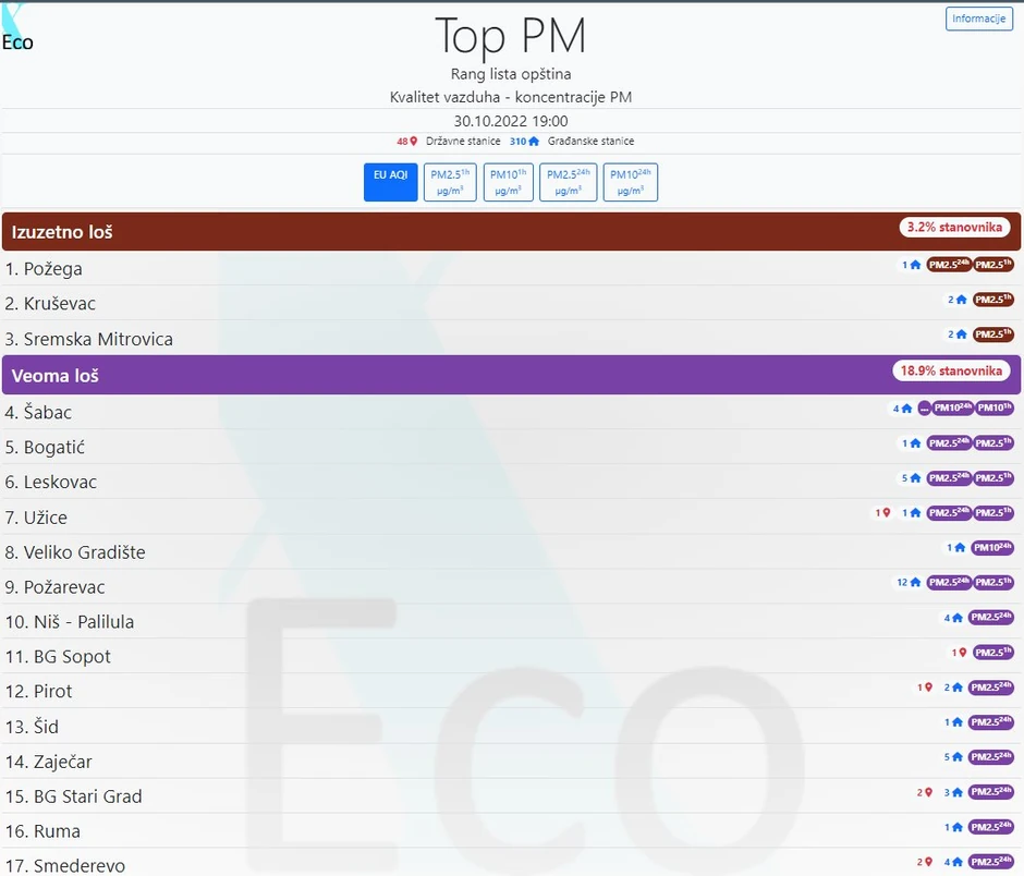 Petina stanovnika Srbije u poslednjih 48 sati udiše vazduh koji je po klasifikaciji EU u kategoriji "izuzetno loš" i "veoma loš"