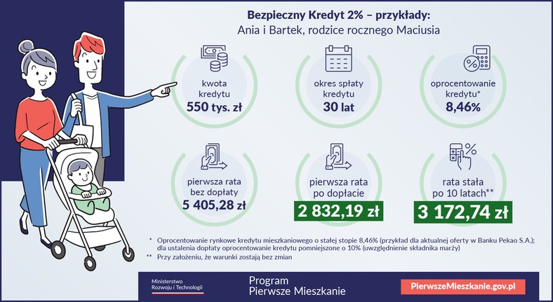 Pierwsze Mieszkanie. Przykład