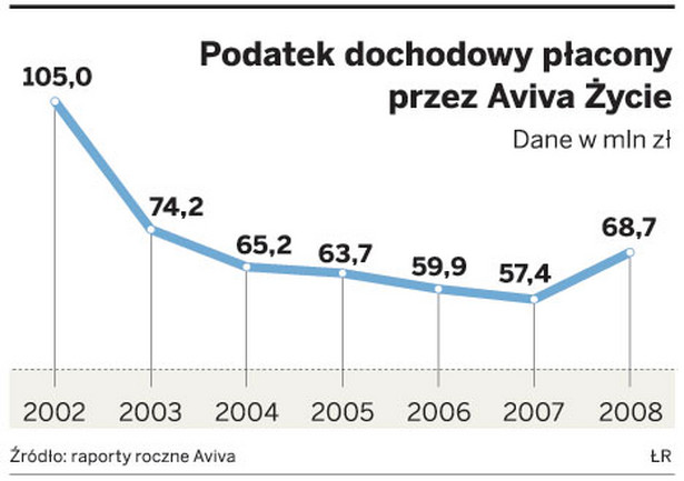 Podatek dochodowy płacony przez Aviva Życie