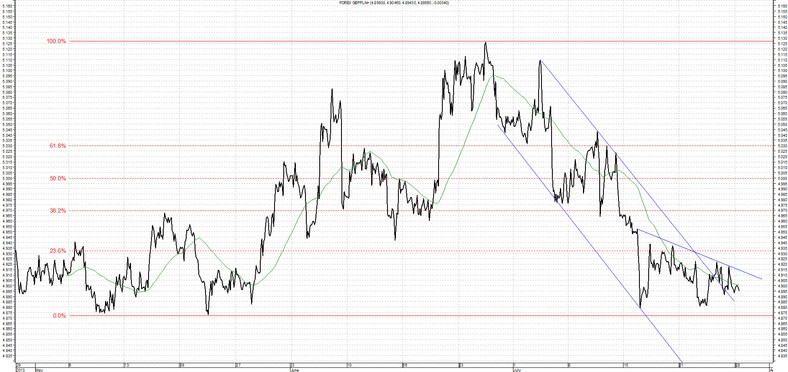 Wykres GBP PLN