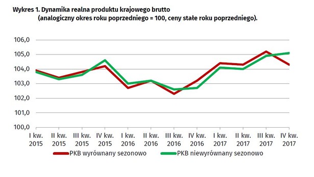 Wzrost PKB, źródło: GUS