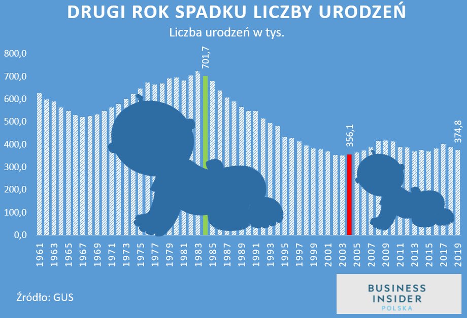 Liczba urodzeń