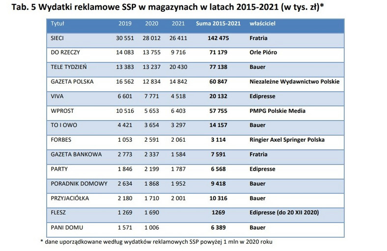 Analiza prof. Tadeusza Kowalskiego dotycząca wydatków SSP na reklamę w tygodnikach w latach 2015-2021.