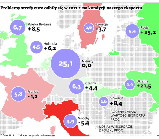 Problemy strefy euro odbiły się w 2012 r. na kondycji naszego eksportu