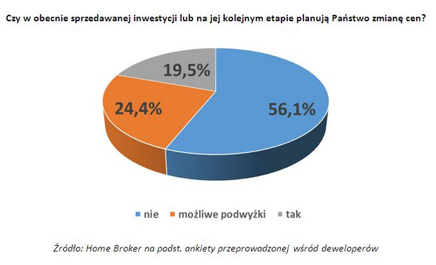 Czy w obecnie sprzedawanej inwestycji lub na jej kolejnym etapie planują Państwo zmianę cen?