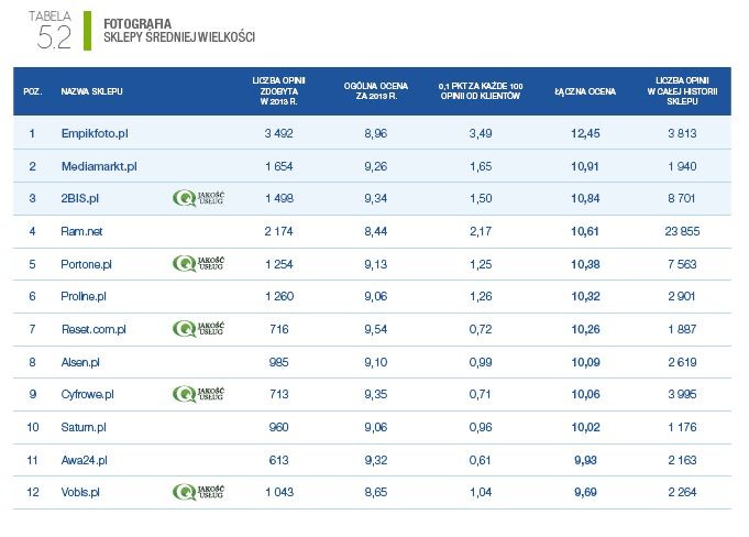 Ranking sklepów średniej wielkości 2014 - kategoria FOTOGRAFIA, źródło: Opineo.pl