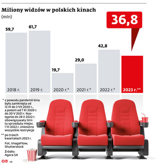 Miliony widzów w polskich kinach