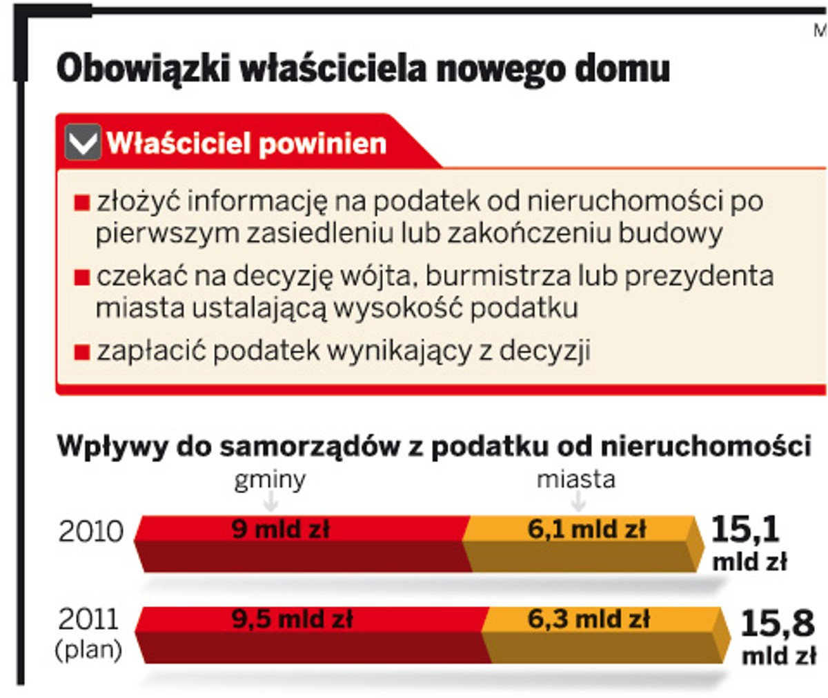 Obowiązki właściciela nowego domu