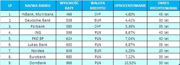 Gdzie uzyskam kredyt na zakup działki budowlanej. Kwota kredytu 100 tys. złotych przy zakupie działki w cenie 125 tys. zł.