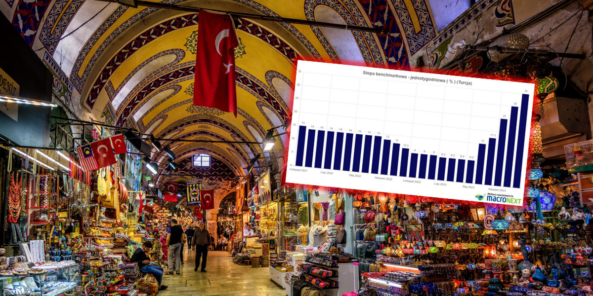 Ceny w Turcji szybują a wraz z nimi rosną stopy procentowe
