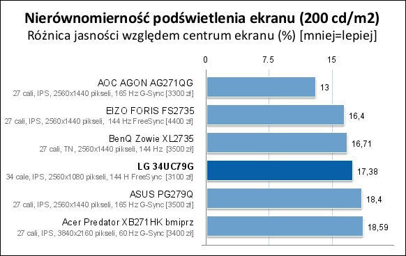 Ultrapanoramiczny ekran oznacza większe problemy z równomiernym rozprowadzeniem światła pod matrycą LCD. Wynik LG 34UC79G jest słaby, ale zdarzają się jeszcze gorsze, i to nawet w stawce modeli z ekranami o proporcjach 16 : 9