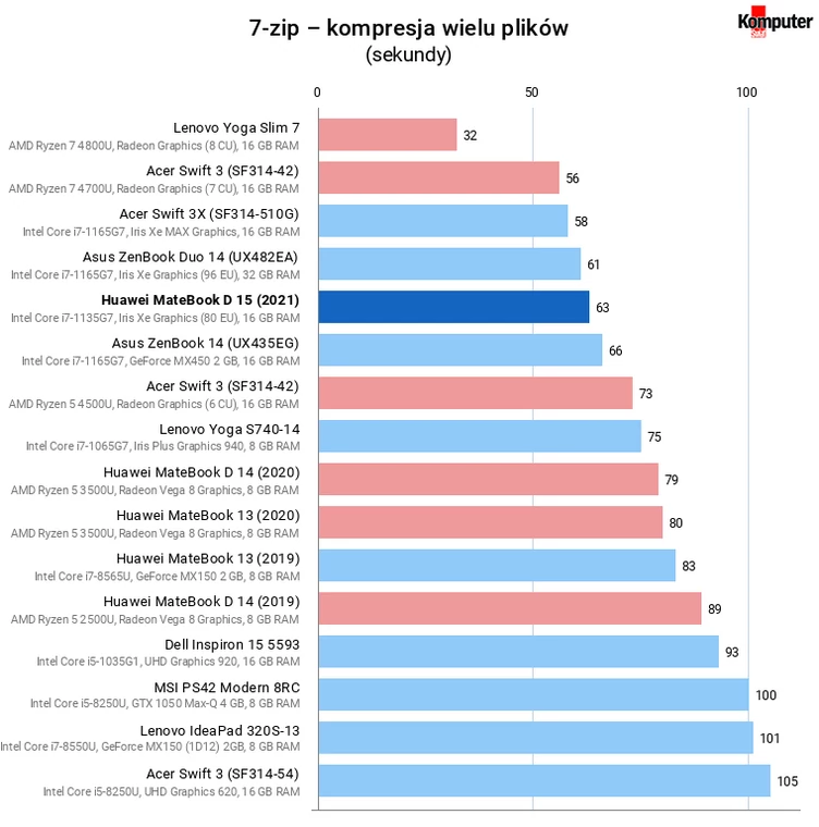 Huawei MateBook D 15 (2021) – 7-zip – kompresja wielu plików
