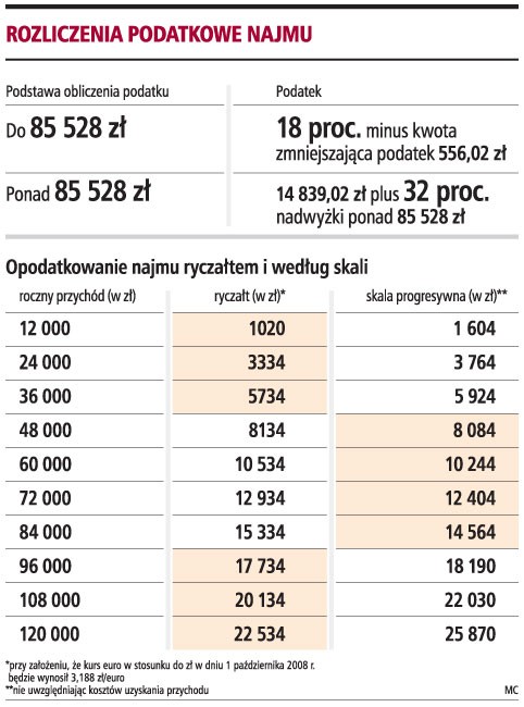 Rozliczenia podatkowe najmu