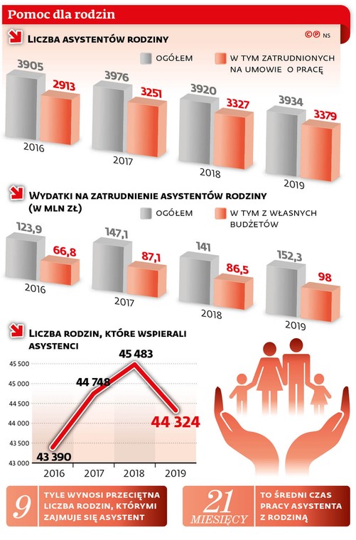 Pomoc dla rodzin