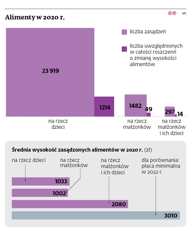 Alimenty w 2020 r.