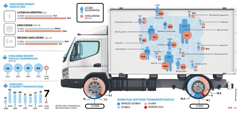 Długi w transporcie nie topnieją