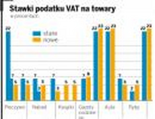 Stawki podatku VAT na towary